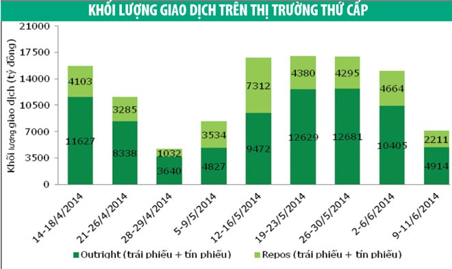 Khối ngoại trở lại với trái phiếu chính phủ