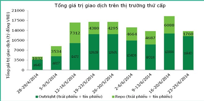 Lợi suất giảm trên thị trường trái phiếu