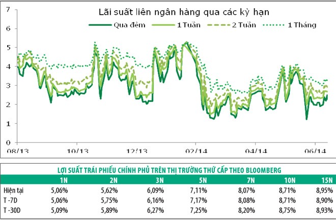 Thanh khoản ngân hàng dồi dào tiếp tục đẩy lợi suất trái phiếu suy giảm