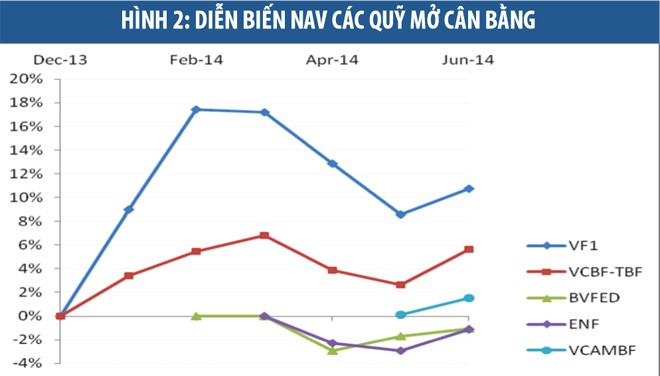 6 tháng, quỹ mở VFB và VF1 tăng mạnh nhất