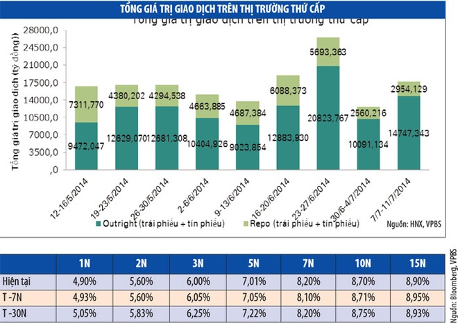 Trái phiếu chính phủ “đắt hàng”