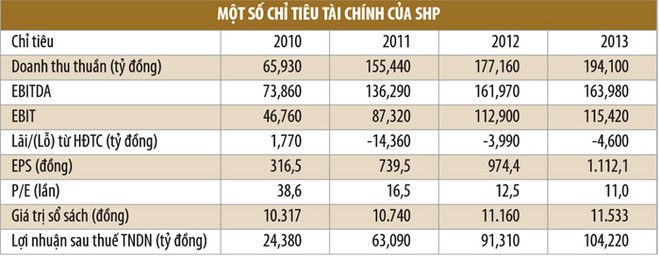 Cổ phiếu SHP, cơ hội mới cho nhà đầu tư