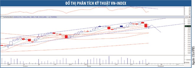 Thị trường chứng khoán đang thiếu động lực tăng điểm