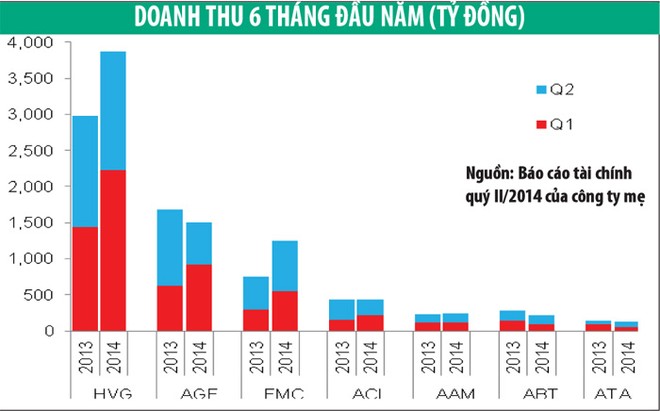 6 tháng, doanh nghiệp thủy sản lãi lớn