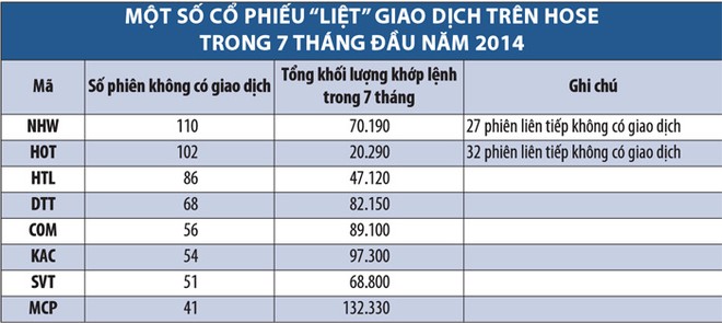 Những cổ phiếu niêm yết “liệt” giao dịch