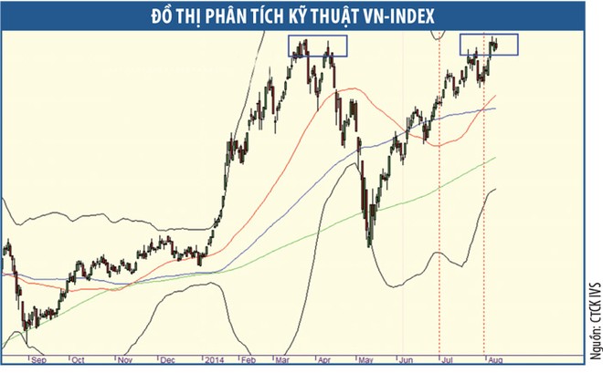 Thị trường loanh quanh kiểu “kê lặc”