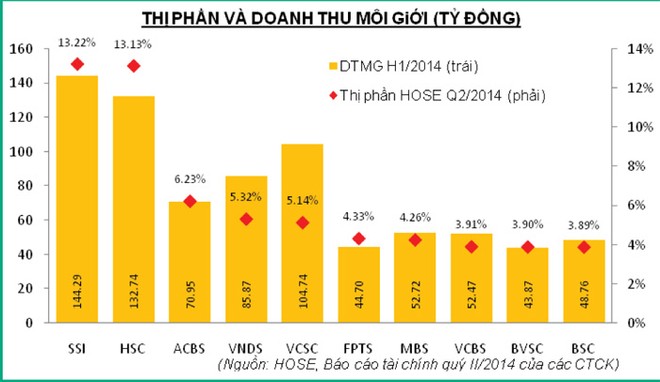 Soi kết quả kinh doanh Top 10 thị phần môi giới trên HOSE