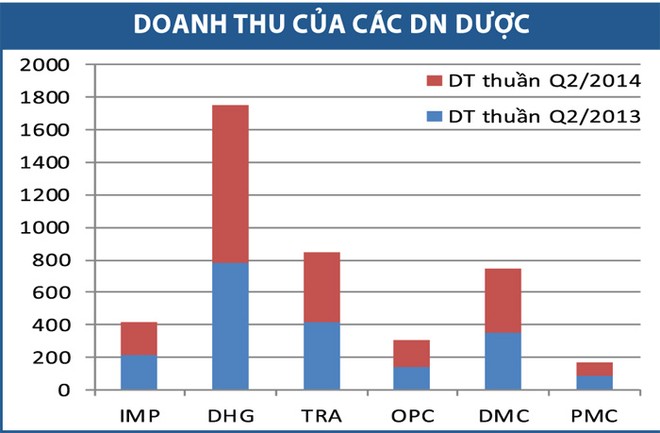 Doanh nghiệp ngành dược vẫn “sáng”