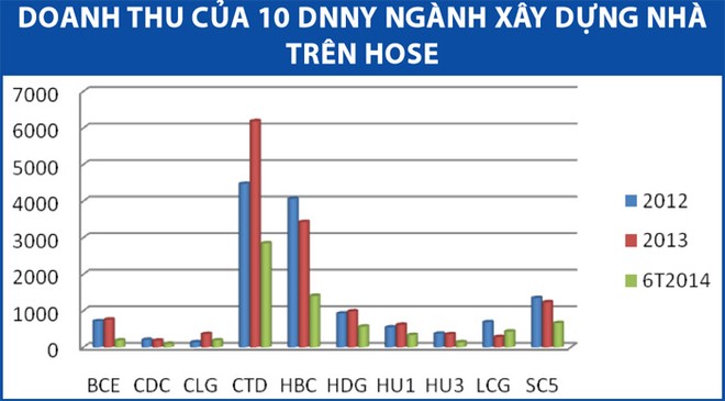 Bước chuyển của doanh nghiệp ngành xây dựng nhà