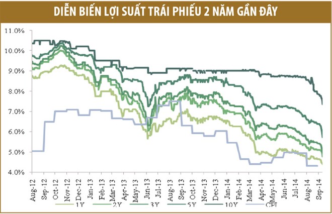 Kiếm tiền trên thị trường trái phiếu dễ không?