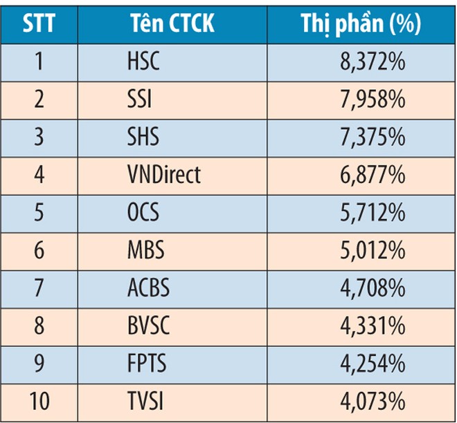 Thị phần của Top 10 trên HNX đang tăng lên