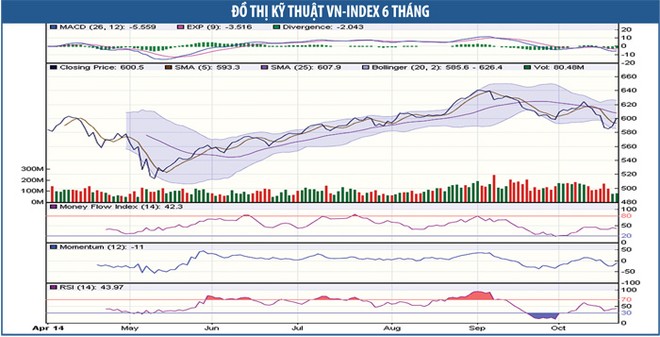 VN-Index đang bị nghi kỵ