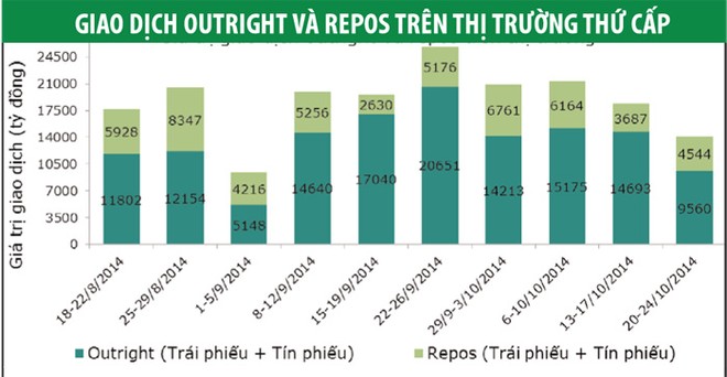 Lợi suất trái phiếu chính phủ tiếp tục tăng