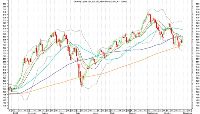 Đồ thị phân tích kỹ thuật VN-Index (Nguồn: FPTS)