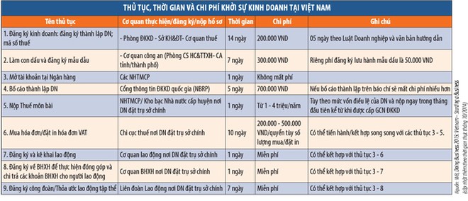 Đăng ký thành lập doanh nghiệp: “Bóng” nằm trên sân chơi nào?