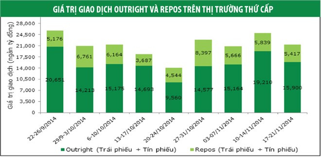 Lợi suất TPCP tăng mạnh ở các kỳ hạn dài