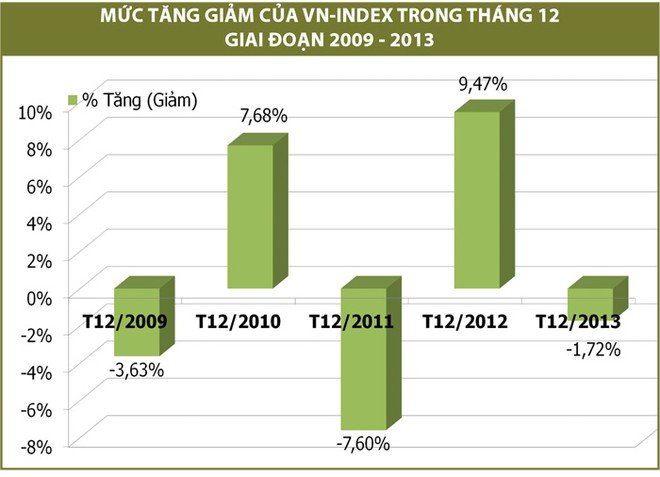 “Đọc vị” thị trường tháng 12