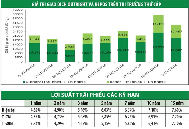 Lợi suất TPCP tiếp tục tăng