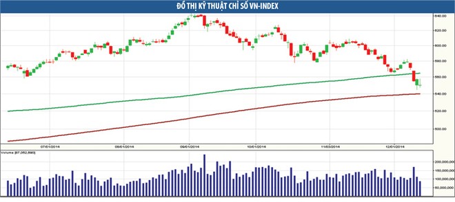 Kỳ vọng đà bán tháo được tiết chế