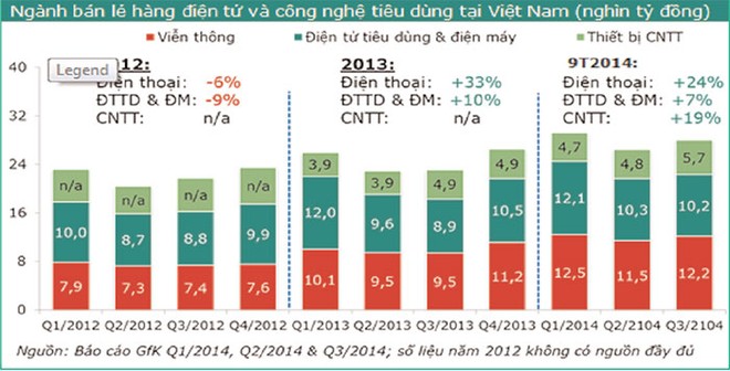 Ngành bán lẻ điện tử tiêu dùng: nhiều tiềm năng tăng trưởng