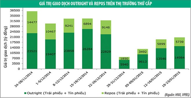 Nhu cầu trái phiếu vẫn cao