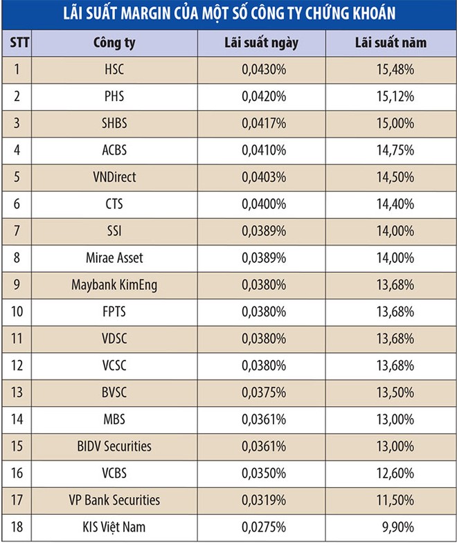 Bối cảnh mới, lãi suất margin khó giảm đồng loạt