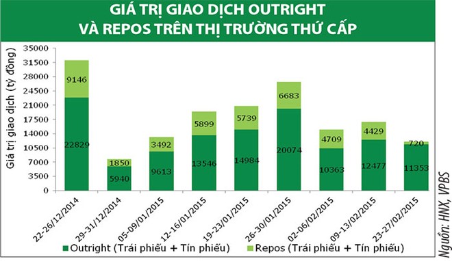 Nhu cầu trái phiếu tăng cao sau Tết