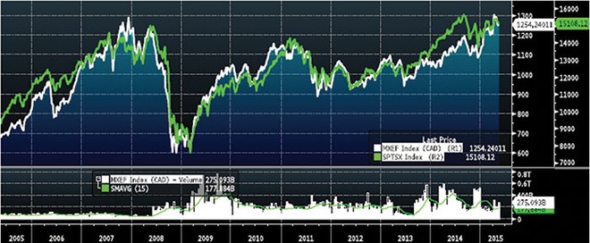 S&P/TSX Composite có những biến động tương đồng với MSCI các thị trường mới nổi (đơn vị: CAD) trong 10 năm qua