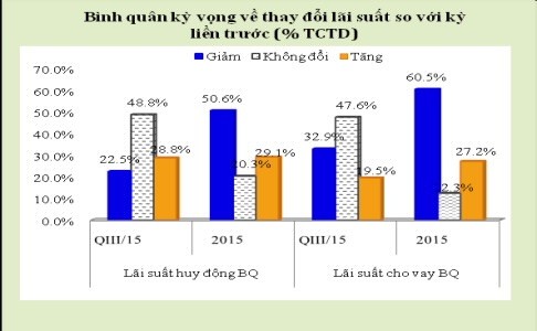 99% ngân hàng kỳ vọng tăng trưởng tín dụng toàn hệ thống sẽ tăng 18,2%