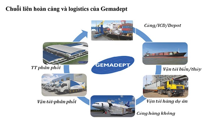 Gemadept hội nhập và phát triển