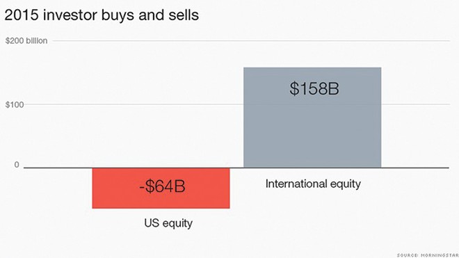 Giới đầu tư đang “bỏ rơi” cổ phiếu Mỹ?