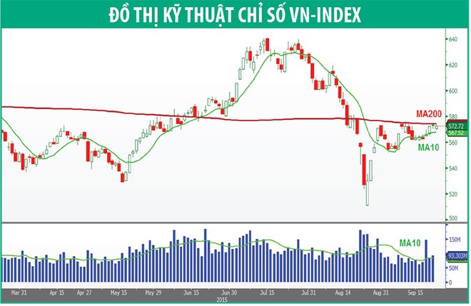 Chờ sóng kết quả kinh doanh quý III