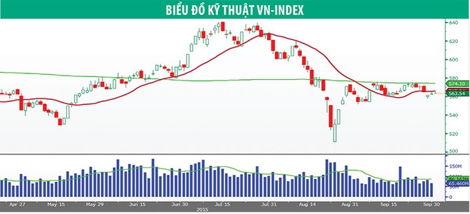 Mong manh phòng tuyến 560 điểm