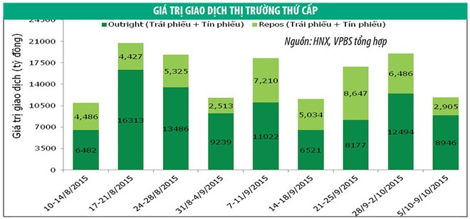 Vốn ngoại đổ mạnh vào trái phiếu chính phủ