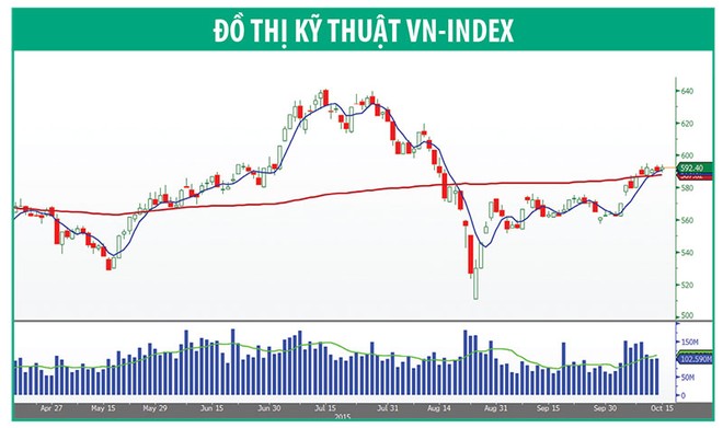 Dòng tiền trở lại, đón hiệu ứng từ VNM, FPT, BMP, NTP...