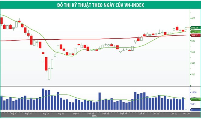 Dòng tiền hướng vào nhóm cổ phiếu có thông tin hỗ trợ