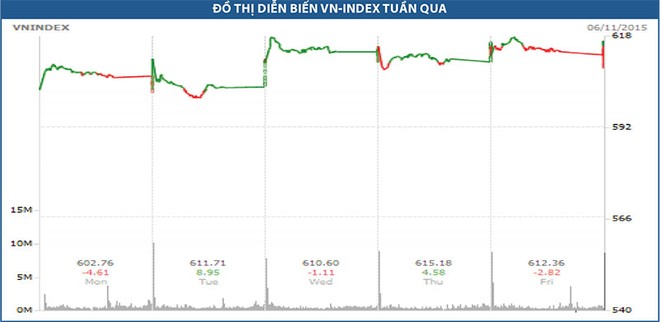 Xu hướng tăng được duy trì nhờ động lực từ VNM và FPT