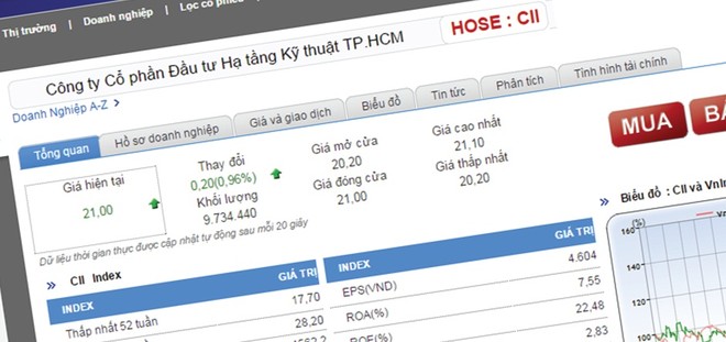 Giá cổ phiếu CII có diễn biến tăng giảm đan xen trong những phiên gần đây