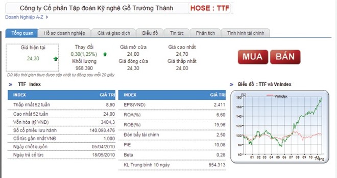 Sáp nhập công ty con, cổ đông lo TTF mất giá