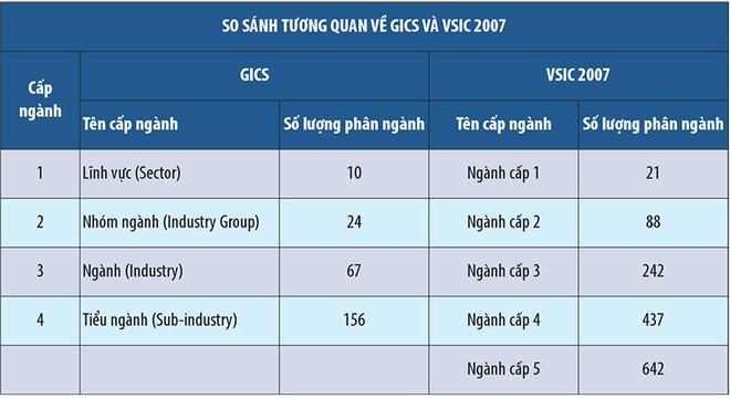 HOSE áp dụng chuẩn phân ngành quốc tế GICS