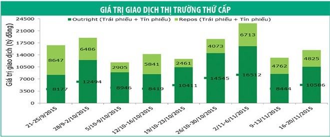 Lợi suất trái phiếu đi ngang với thanh khoản được cải thiện