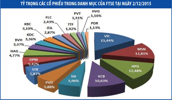 FTSE liệu có sự nhầm lẫn thứ hai?