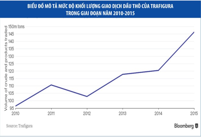 Mặc giá dầu lao dốc, nhà giao dịch vẫn “sống khỏe”