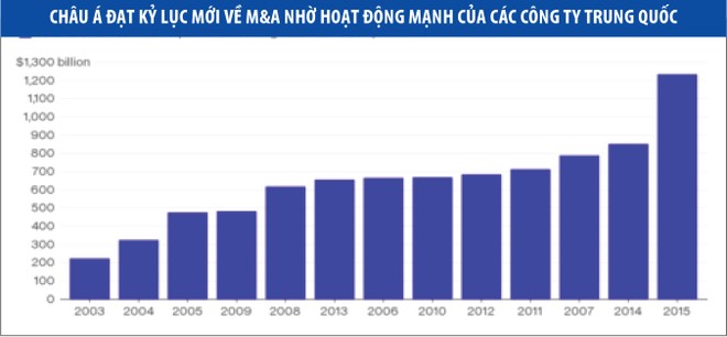 Trung Quốc lập kỷ lục mới về thâu tóm tài sản nước ngoài