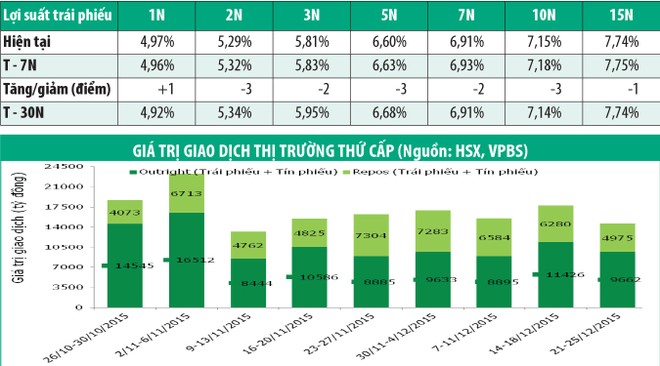 Phát hành thành công trái phiếu không trả lãi định kỳ