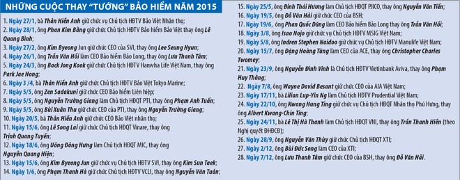 “Tướng” bảo hiểm năm 2016 liệu có “biến” lớn?