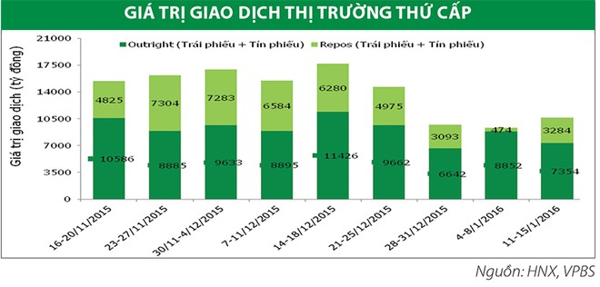 Thanh khoản thị trường trái phiếu thứ cấp cải thiện