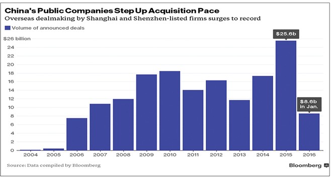 Với 26,5 tỷ USD, các công ty niêm yết tại Thượng Hải và Thẩm Quyến đã đánh dấu mức kỷ lục mua lại tài sản nước ngoài năm 2015