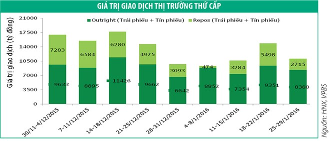 Nhu cầu trái phiếu được cải thiện