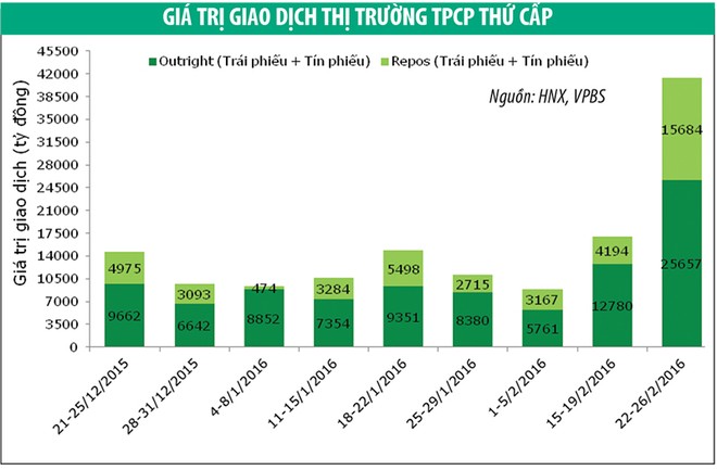 Lợi suất trái phiếu chính phủ tiếp tục giảm